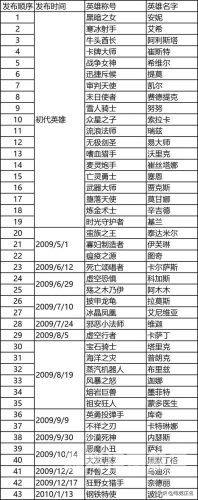 英雄联盟角色大全列表英雄联盟角色大全列表图片